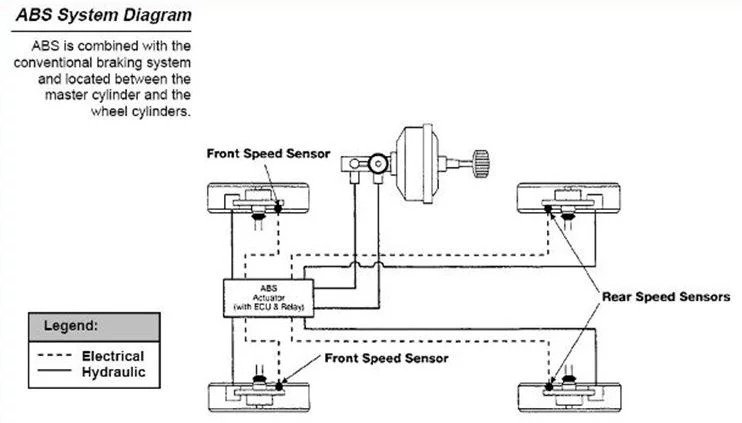 How Anti-Lock Brakes Work