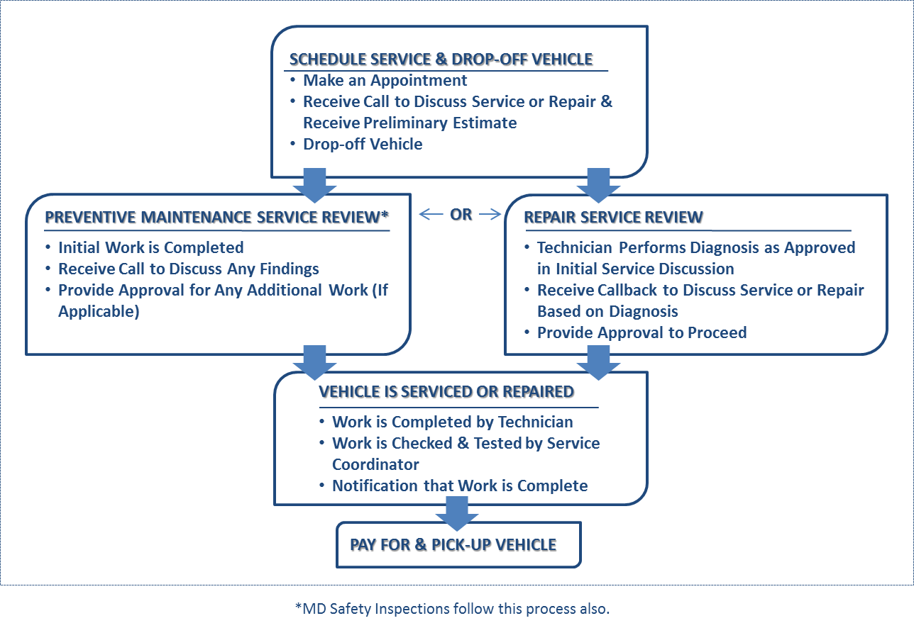 Preventive Maintenance and Auto Repair Process for BA Auto Care